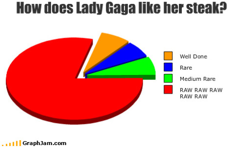 Pie Chart of the Day: “[T]his makes no sense, because people usually like their steak only one way. You can’t make a graph from something that has only one answer. The only explanation for the graph is that this gaga person must have multiple personalities.” Yup. [graphjam.]