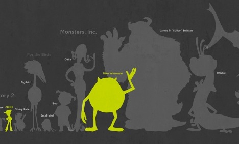 A Welsh View: 100 Pixar Characters by Size