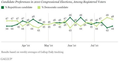 vruz:    Congressional Elections 2010, Gallup    vruz: I’m wondering what does this mean? There’s a lot to dislike about dems, but please… how awful must republicans get?&nbsp; This week alone:&nbsp; Newt wants to bomb Iran *AND* North Korea, republicans reject 9/11 heroes healthcare insurance bill, the governor of Arizona wants to continue pushing that Arizona law after a federal judge minimised its harm…&nbsp; what the hell is going on in the minds of that 44%&#160;?