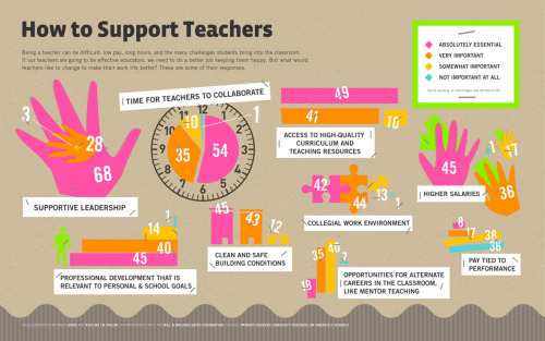 малпам адями — datavis: How to Support Teachers