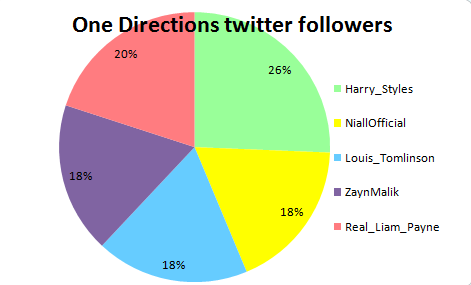One Directions twitter followers &#8230; i would have assumed they would have had same amount &#8230; you follow one you follow them all