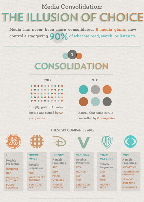 Chart showing increase of media consolidation in the last thirty years from 50 major companies to six.