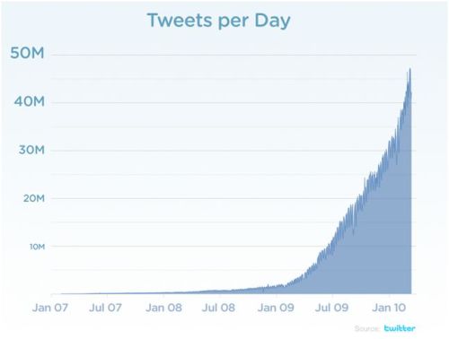 Statistiche Twitter: Numero Tweet al Giorno